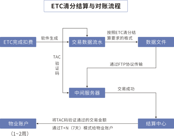 停車場ETC收費管理系統(tǒng)